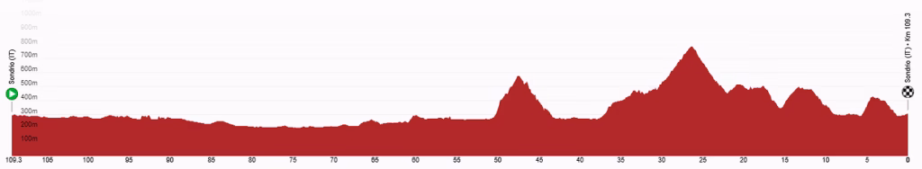 2026 Tour de Suisse Women Profile Stage 1