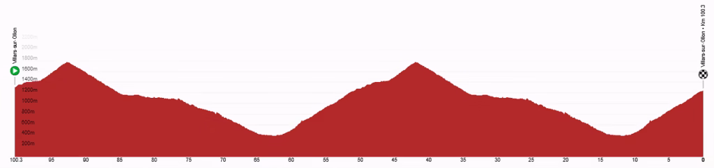 2026 Tour de Suisse Women Profile Stage 5