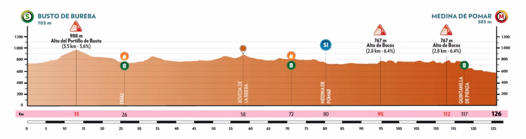 2026 Vuelta Burgos Feminas Profile Stage 3