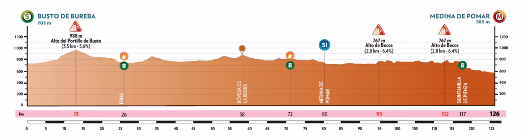 2026 Vuelta a Burgos Feminas Stage 3 profile