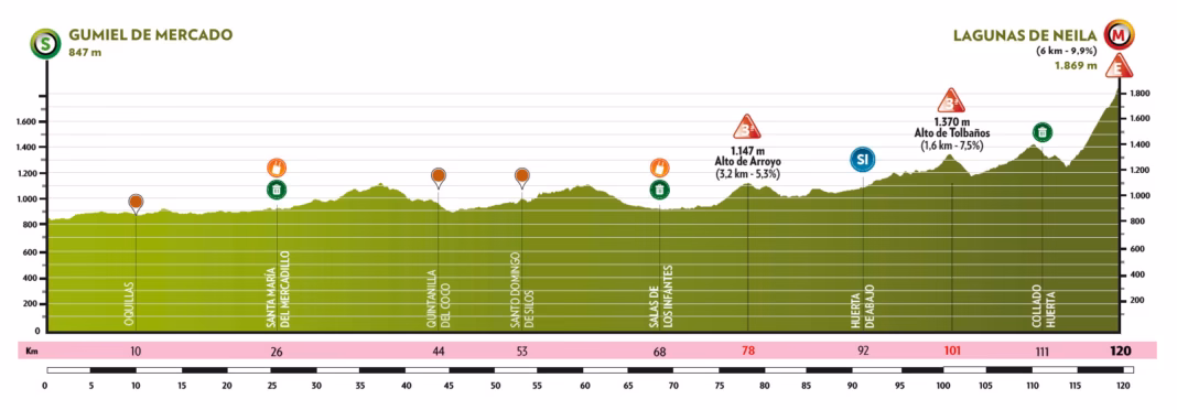 2026 Vuelta a Burgos Feminas Stage 4 profile