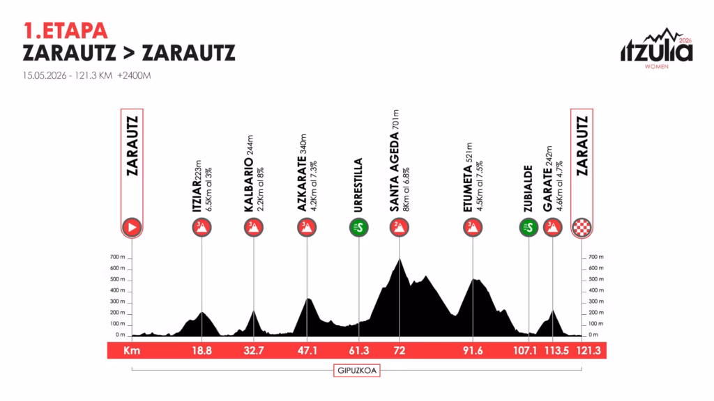 Itzulia Women 2026 Stage 1 Profile