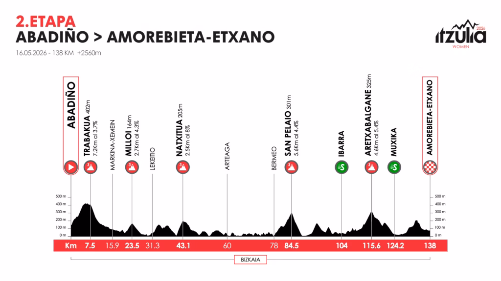Itzulia Women 2026 Stage 2 Profile