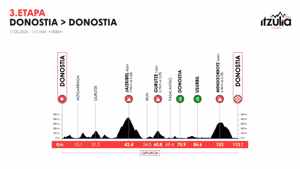 Itzulia-Women-2026-Stage-3-Profile