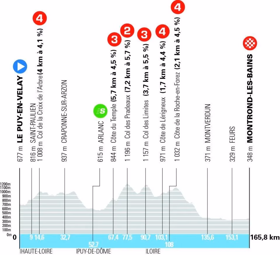 Tour Auvergne - Rhône-Alpes 2026 Stage Profile 4