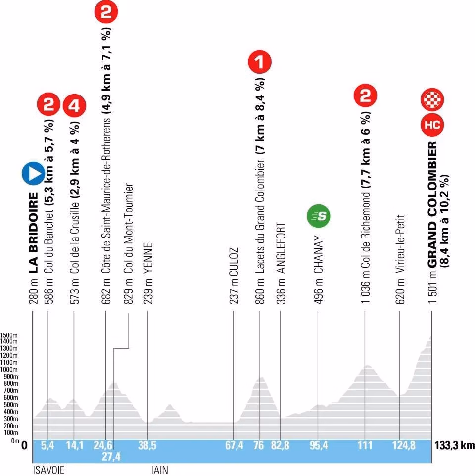 Tour Auvergne - Rhône-Alpes 2026 Stage Profile 7