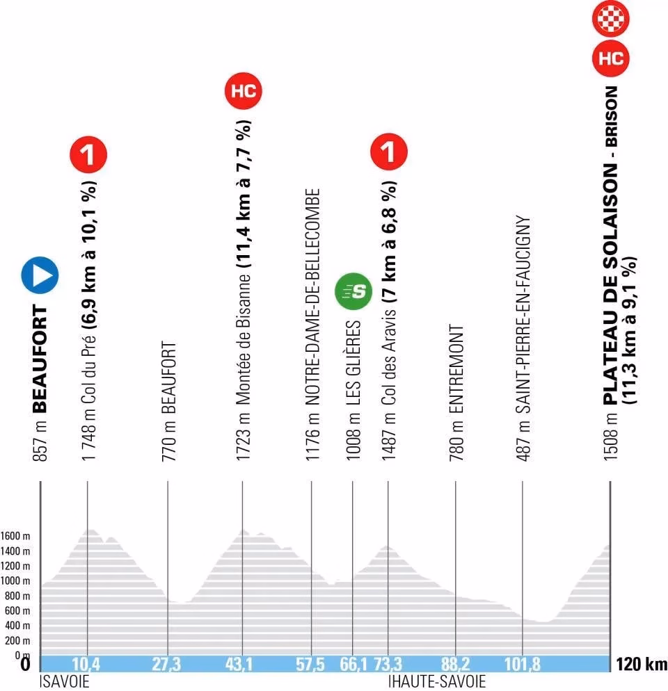 Tour Auvergne - Rhône-Alpes 2026 Stage Profile 8