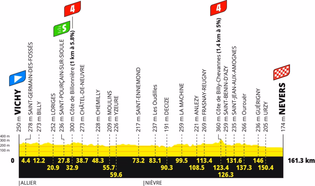 17. Stage 11: Vichy to Nevers
