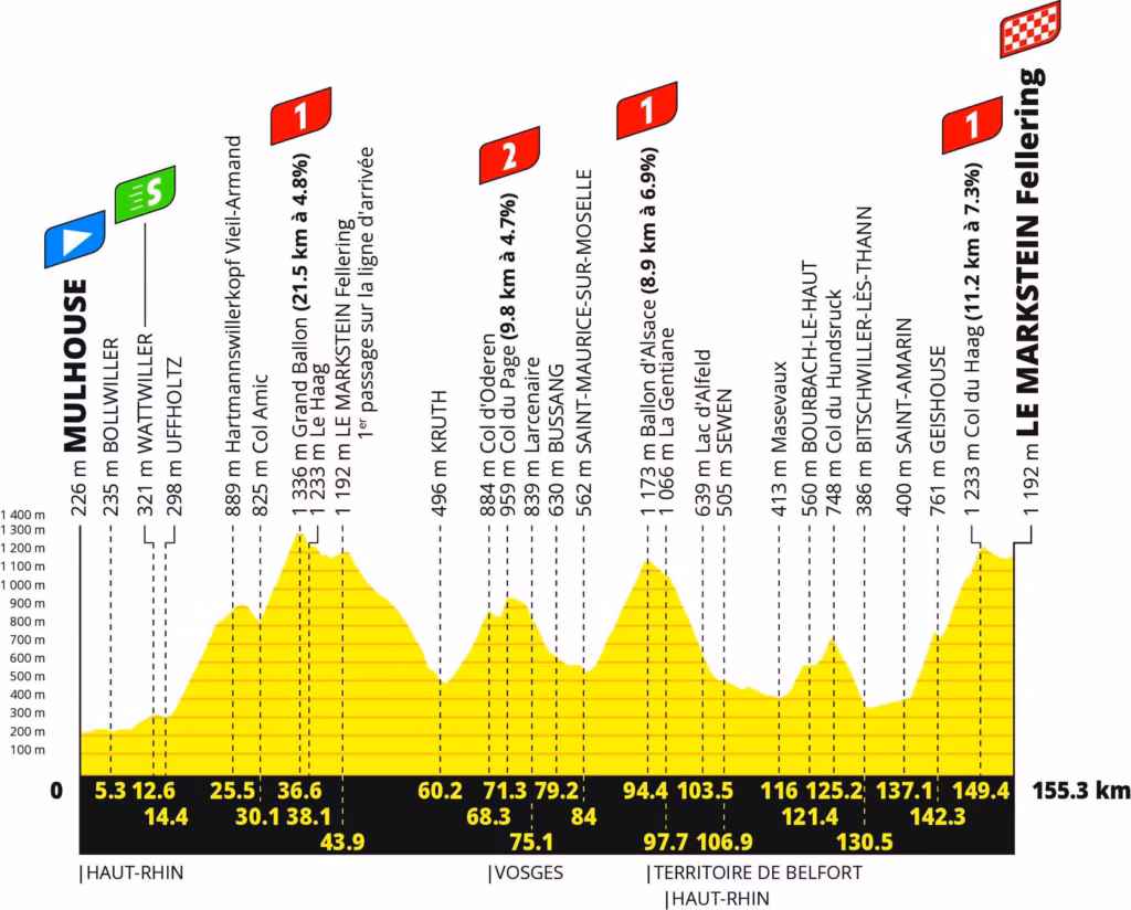 3. Stage 14: Mulhouse to Le Markstein Fellering