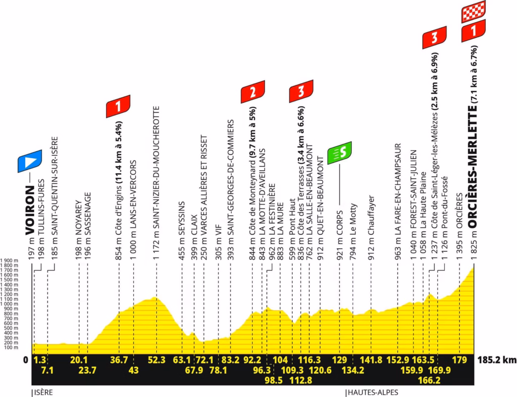 8. Stage 18: Voiron to Orcières-Merlette