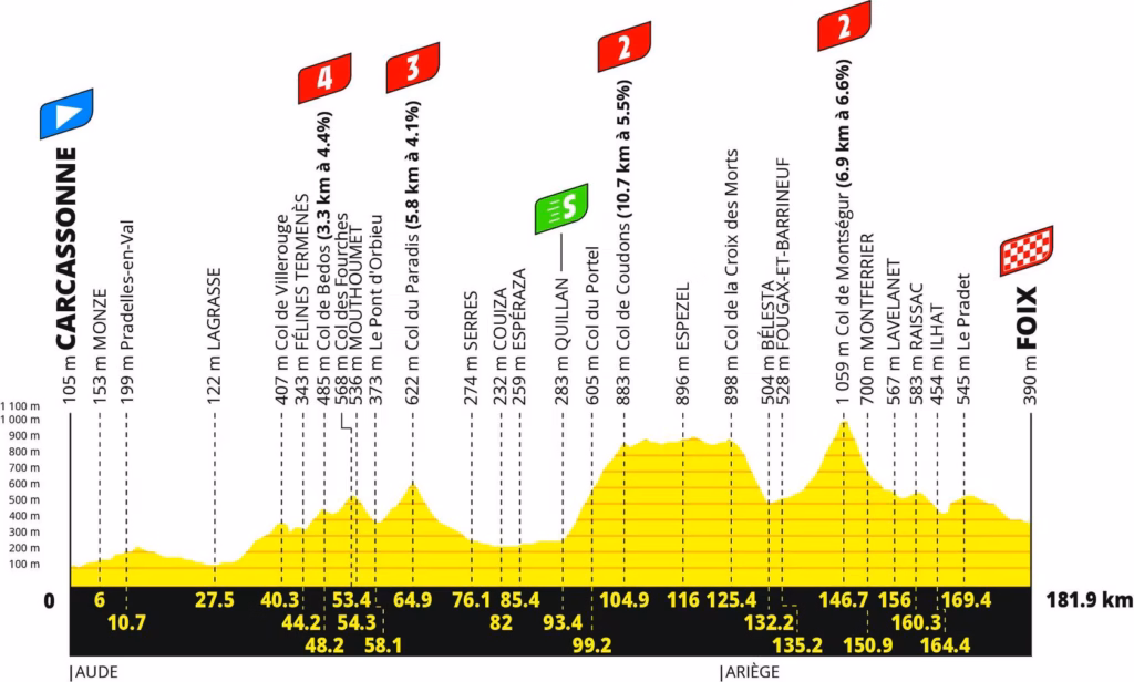 4. Stage 4: Carcassonne to Foix