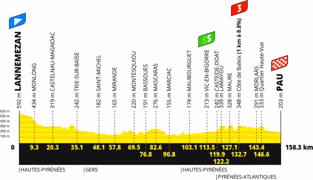 18. Stage 5: Lannemezan to Pau