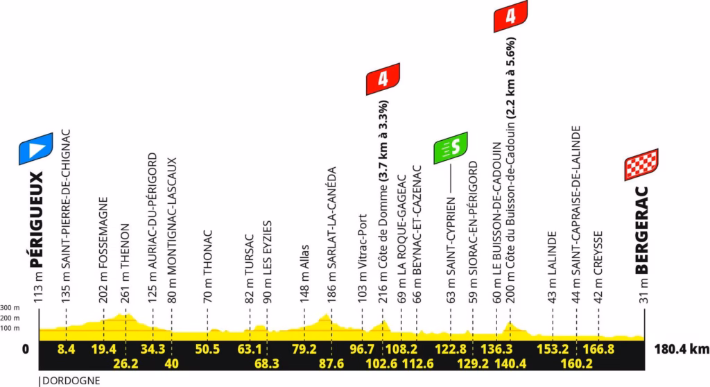 16. Stage 8: Périgueux to Bergerac
