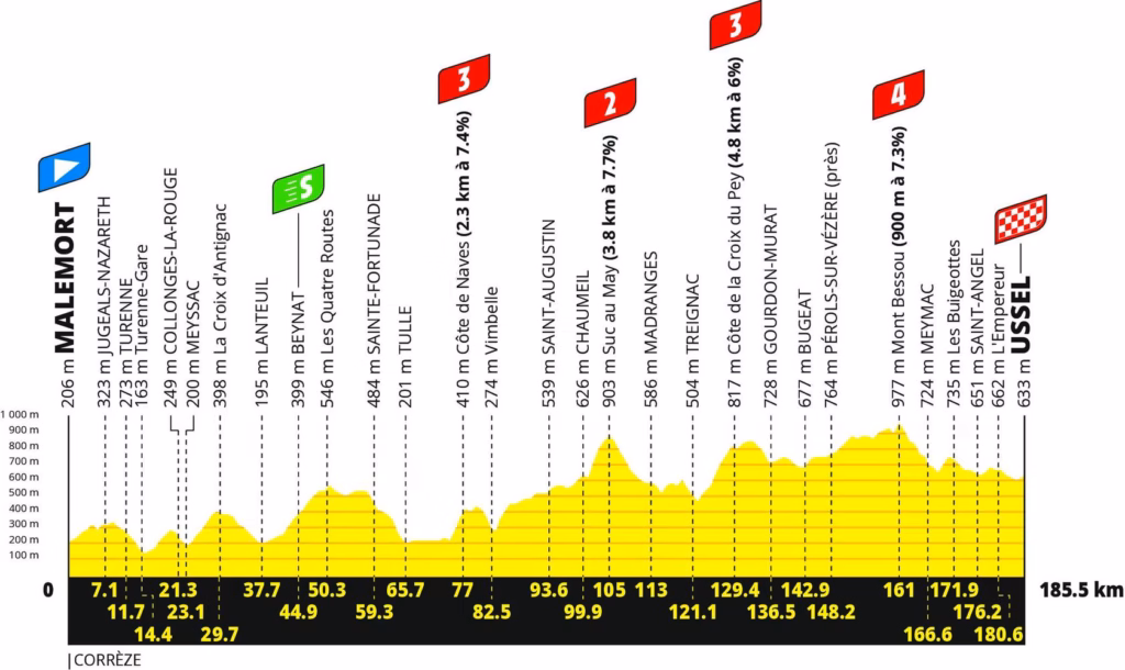 5. Stage 9: Malemort to Ussel