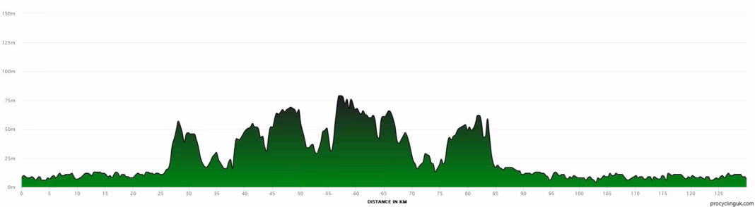 2026 Baloise Ladies Tour Stage 2 profile