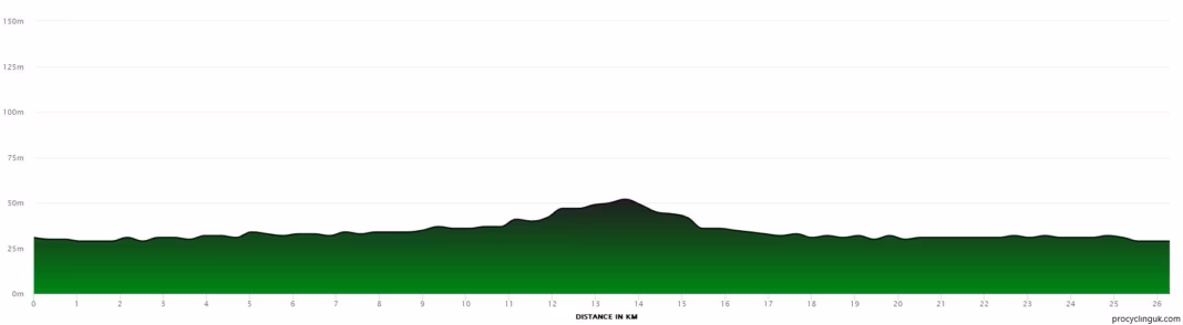2026 Baloise Ladies Tour Stage 3b profile