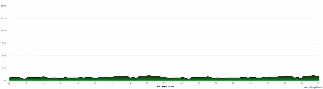 2026 Baloise Ladies Tour Stage 4 profile