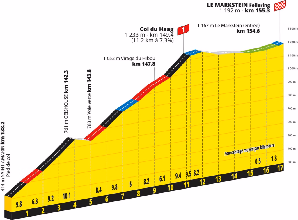 ET14_PP_col du haag_21MAI Profile Climb