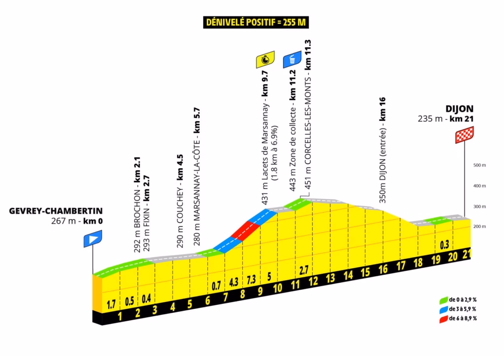 Stage 4: Gevrey-Chambertin to Dijon