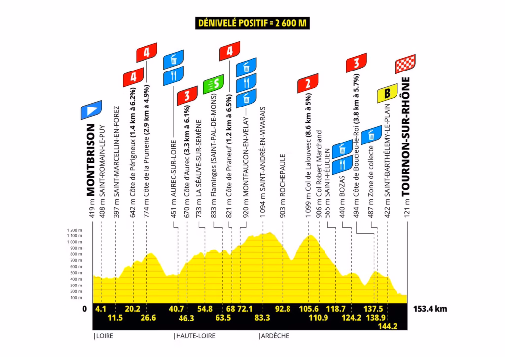 Stage 6 is the central breakaway target