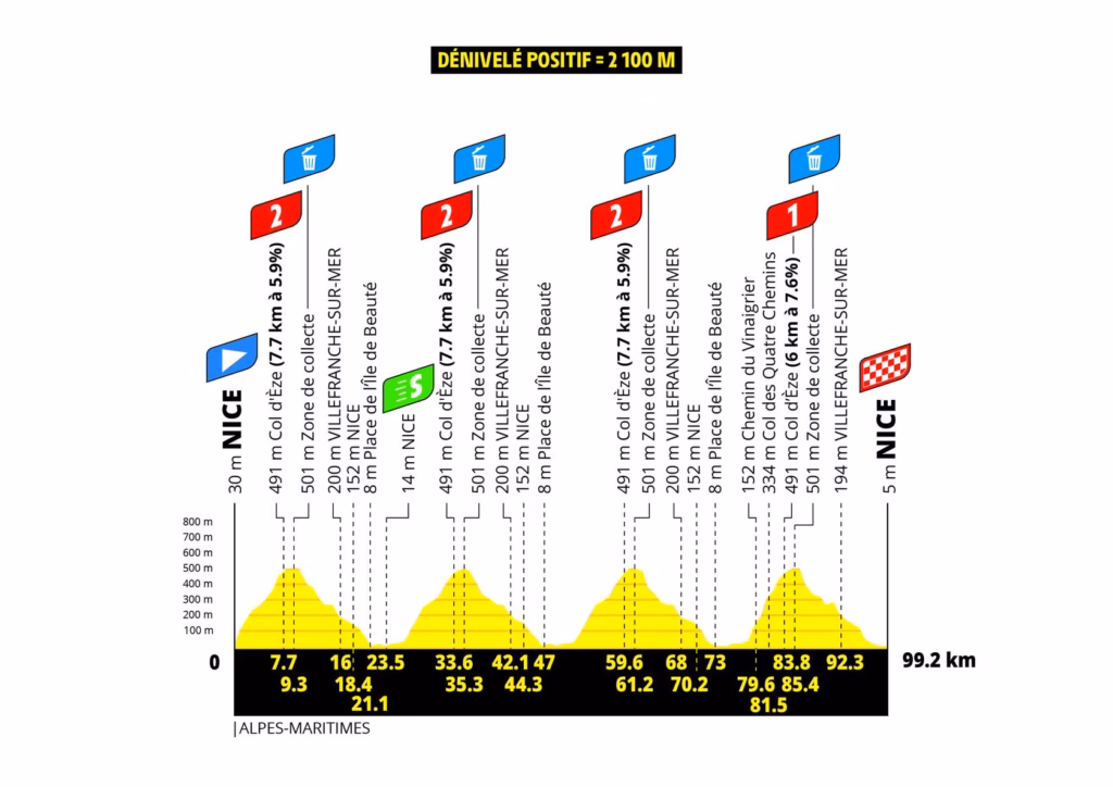 2026 Tour de France Femmes Stage 9 Nice to Nice