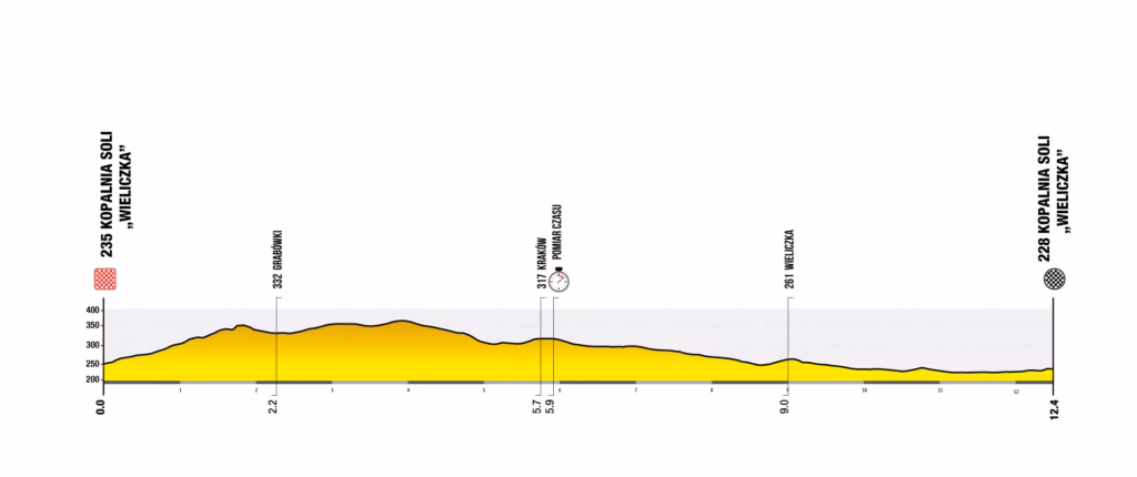 Stage 7: Wieliczka Salt Mine individual time trial, 12.4km