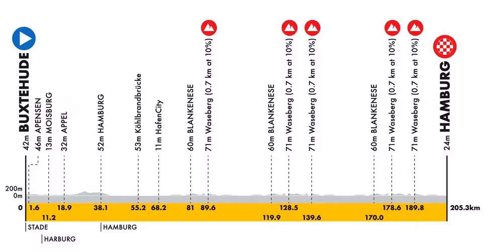 2026 Hamburg ADAC Cyclassics Route Profile