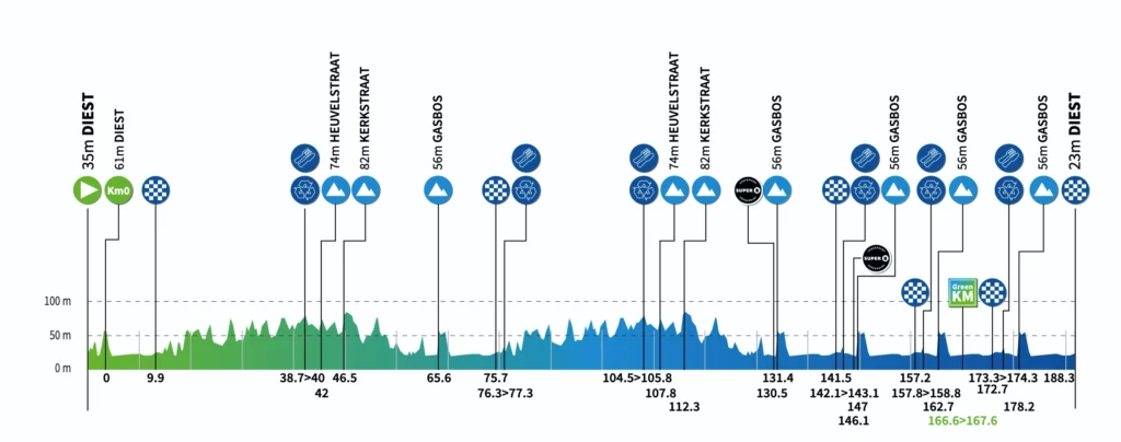 2026 Renewi Tour Profile Stage 1
