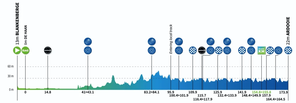 2026 Renewi Tour Profile Stage 2