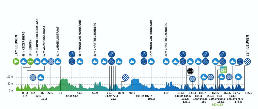 2026 Renewi Tour Profile Stage 5