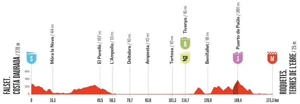 2026 Vuelta a Espana Stage 5 Profile