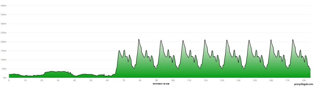 2026_Women's_World_Championships_Road_Race_Profile