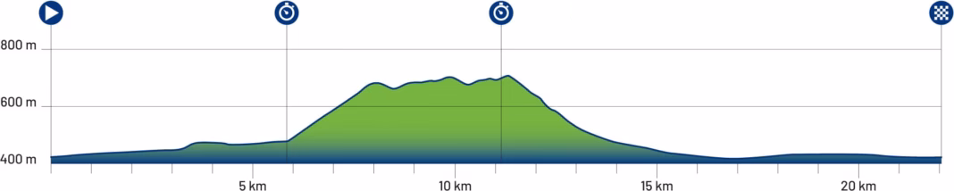 2026 European Championships Šenčur time trial profile