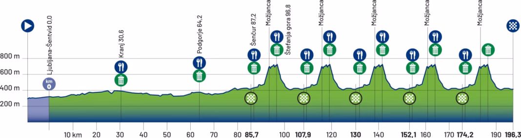 2026 European Championships elite men's road race profile