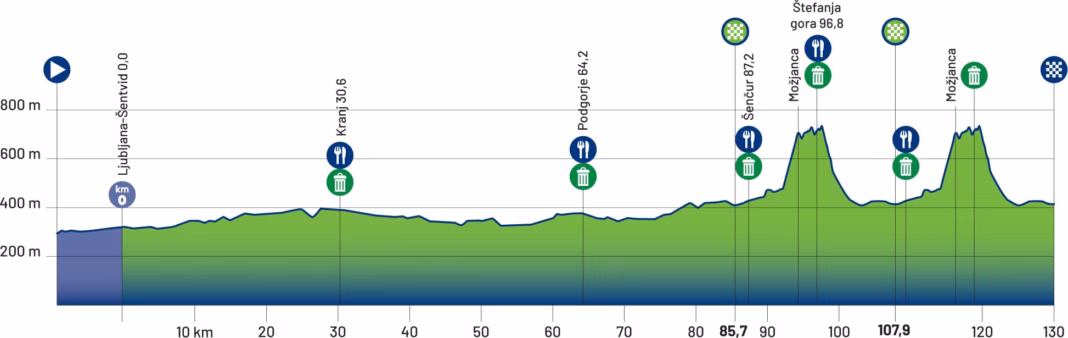 2026 European Championships elite women's road race profile
