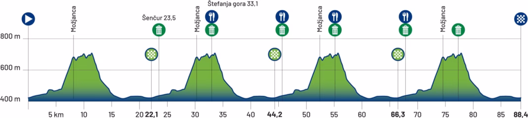 2026 European Road Championships women's U23 road race elevation profile