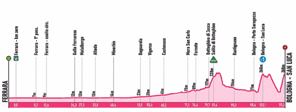 Giro dell’Emilia Donne 2026 route profile at a glance