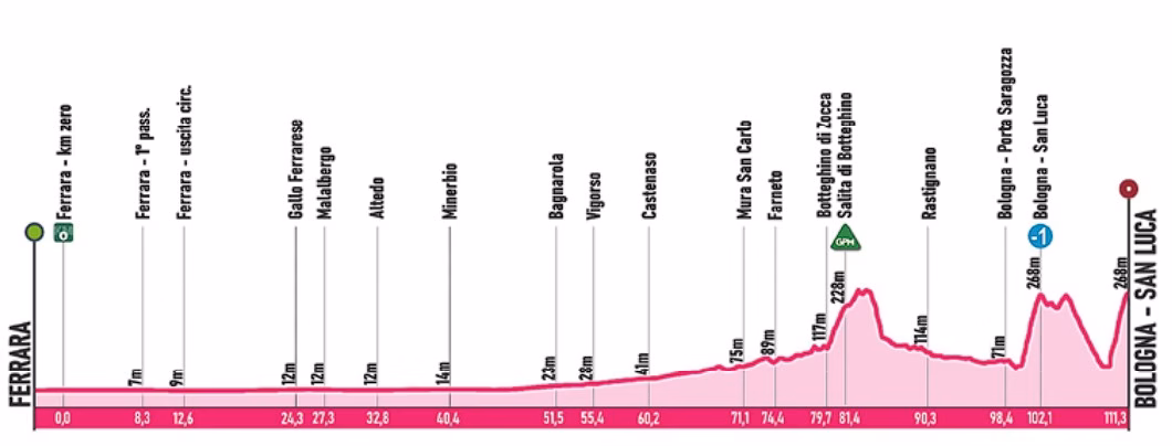 Giro dell’Emilia Donne 2026 race profile