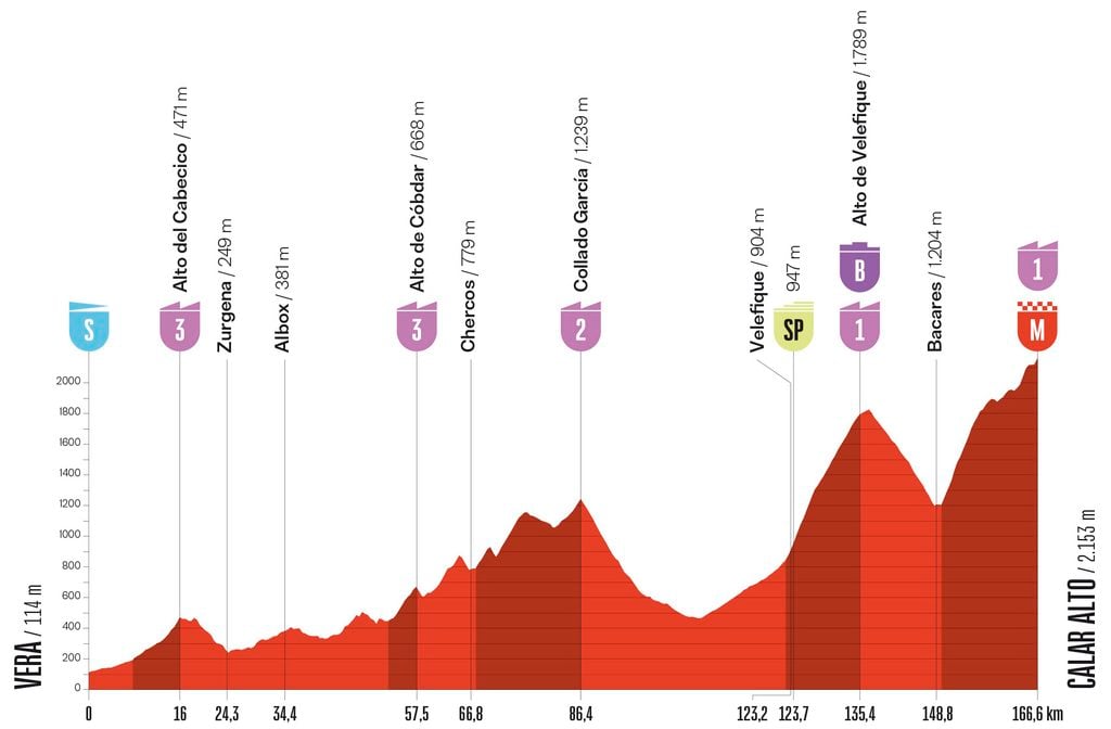 2026-Vuelta-a-Espana-Stage-12-Profile