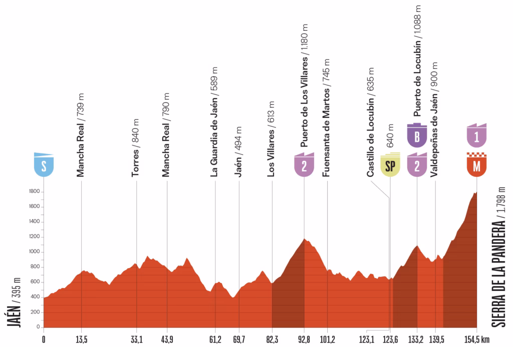 Vuelta a España Stage 14 at a glance