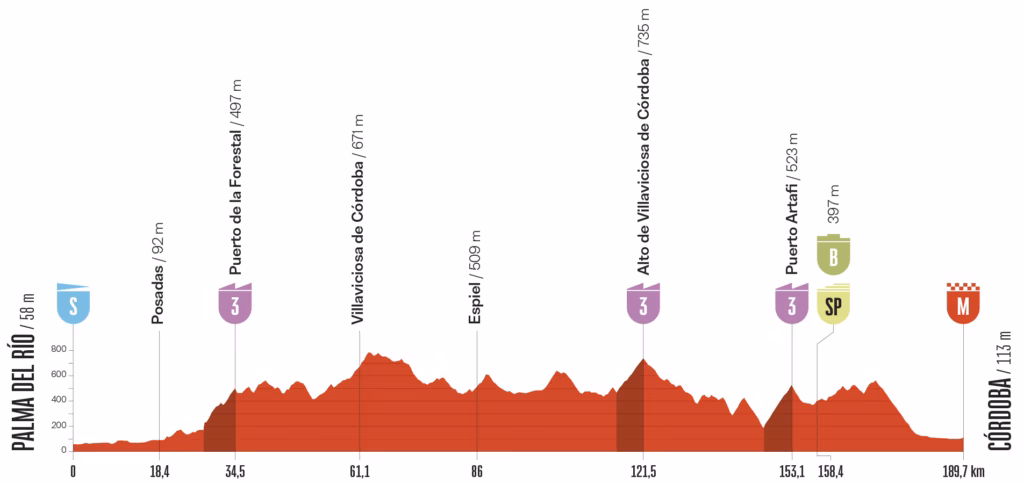 Vuelta a España Stage 15 at a glance race profile