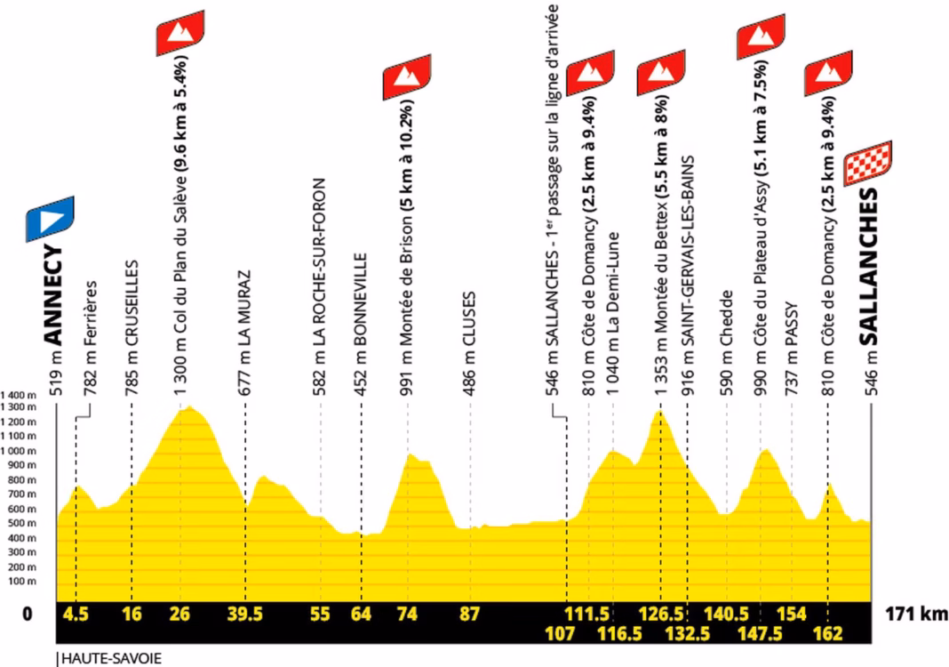 Tour de France 2027 stage 10 route profile: Annecy to Sallanches, 171km