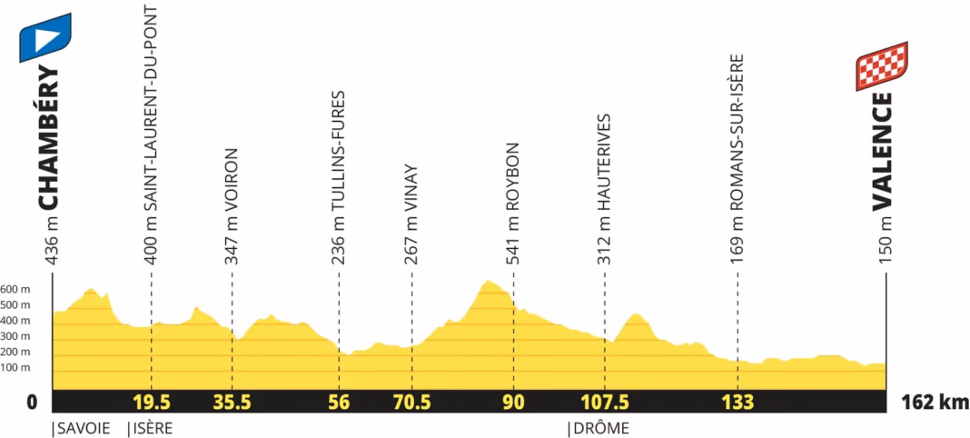 Tour de France 2027 stage 12 route profile: Chambéry to Valence, 162km