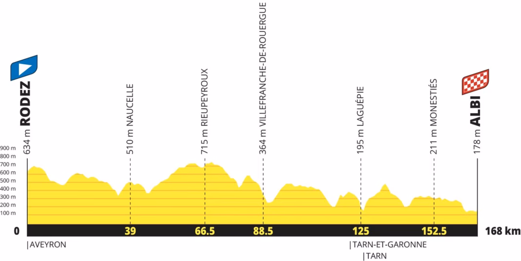 Tour de France 2027 stage 15 route profile: Rodez to Albi, 169km