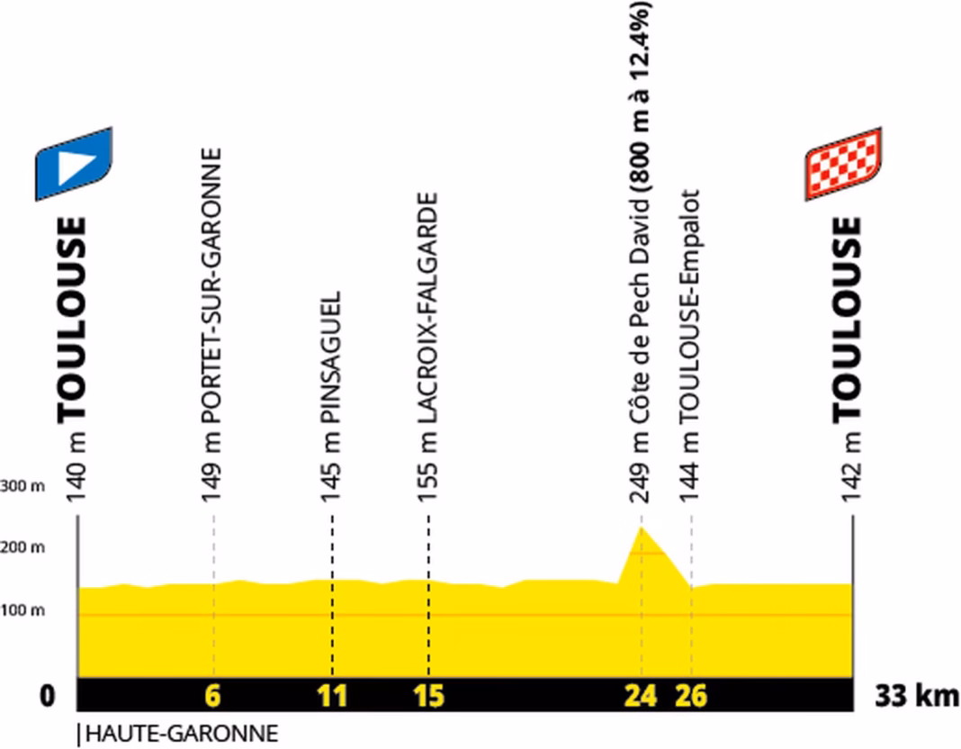 Tour de France 2027 stage 16 profile: Toulouse individual time trial, 33km