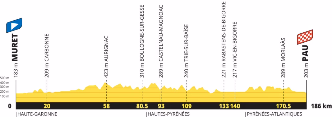 Tour de France 2027 stage 17 profile: Muret to Pau, 186km
