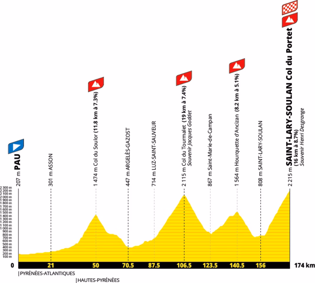 Tour de France 2027 stage 18 profile: Pau to Saint-Lary-Soulan Col du Portet, 174km