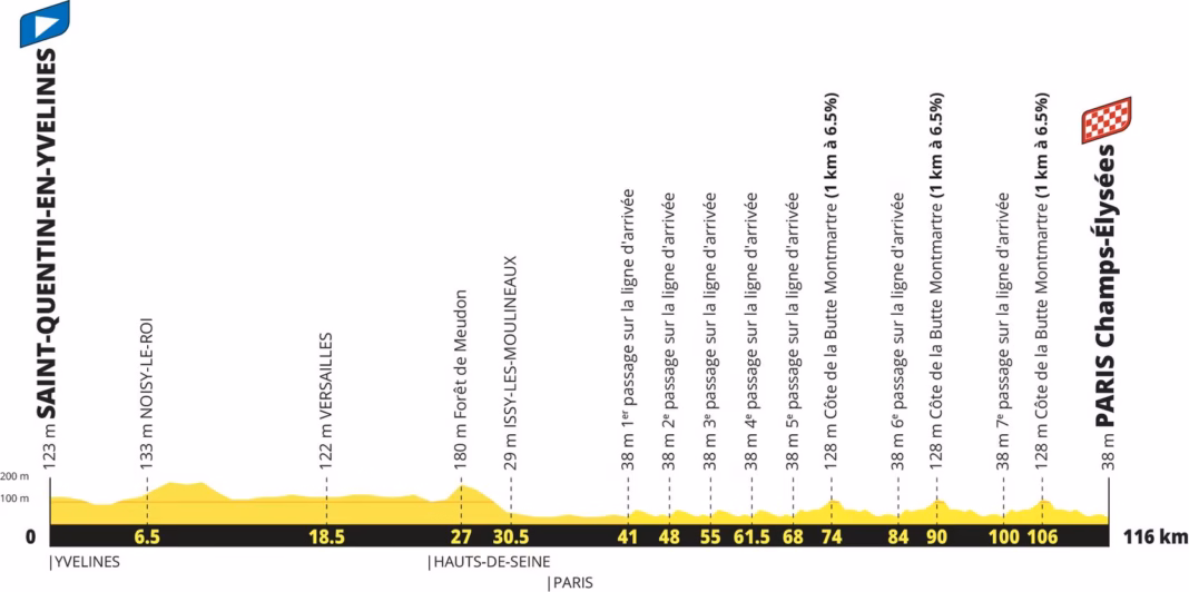 Tour de France 2027 stage 21 profile: Saint-Quentin-en-Yvelines to Paris, 116km