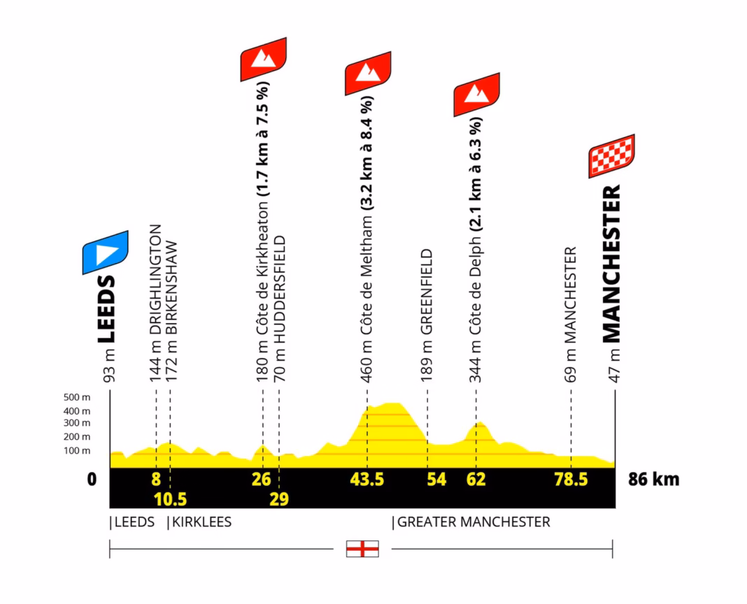 Tour de France Femmes 2027 stage 1 profile, Leeds to Manchester, 86km