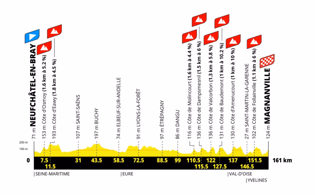 Tour de France Femmes 2027 stage 5 profile, Neufchâtel-en-Bray to Magnanville, 161km
